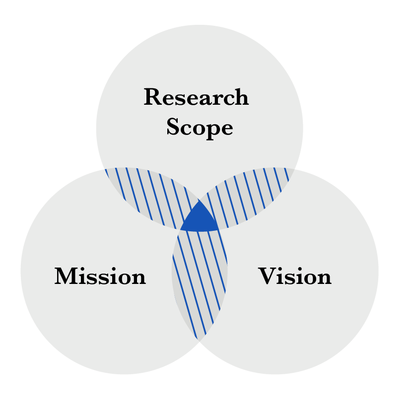 Lab website based on lab mission, vision, and research scope